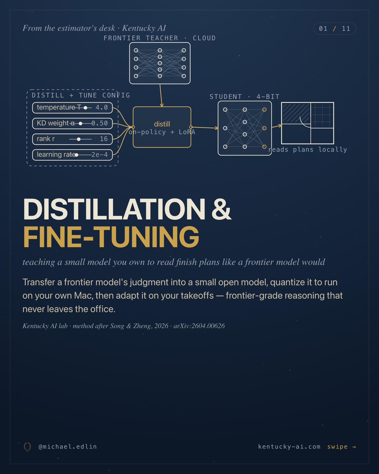 Slide 1 of 11. Distillation & fine-tuning: a frontier teacher network in the cloud is distilled, with a tune-config panel (temperature, KD weight, rank, learning rate), into a 4-bit student that reads a floor plan locally.