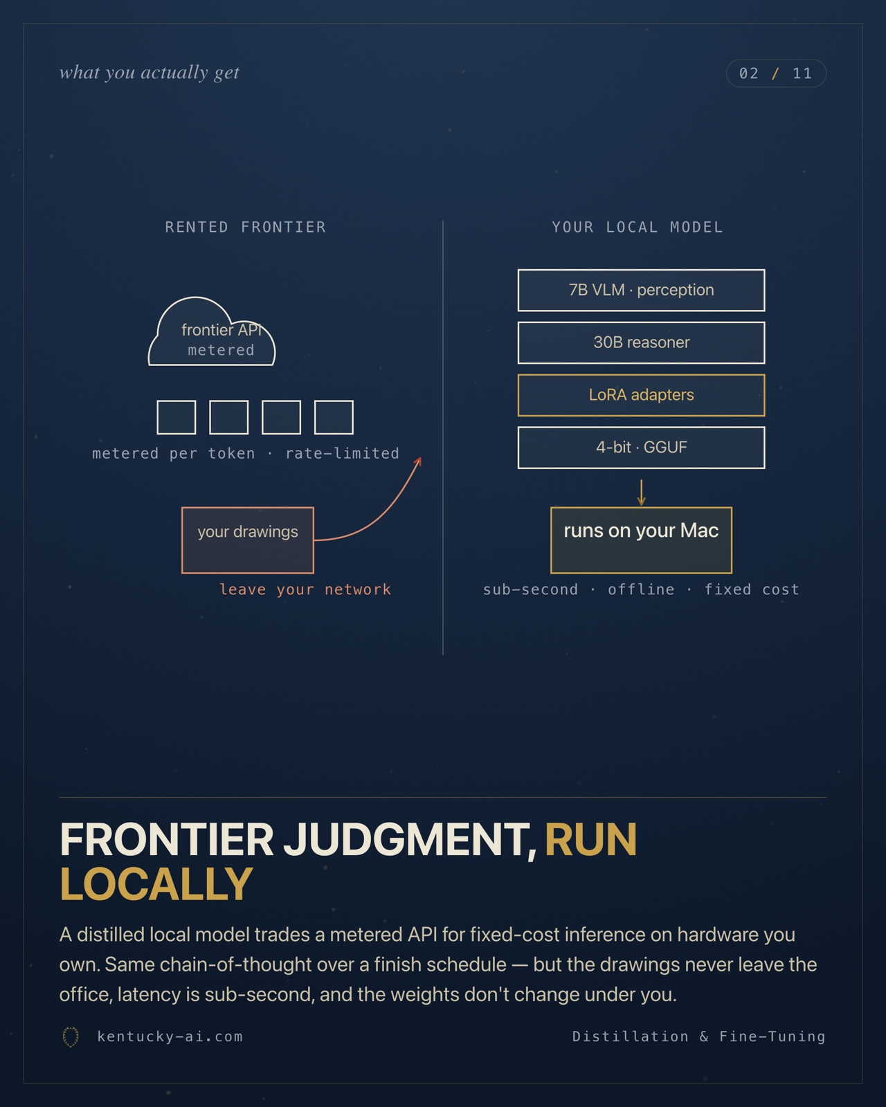 Slide 2 of 11. Frontier judgment, run locally: a rented cloud API beside a local model stack — the drawings never leave the office.