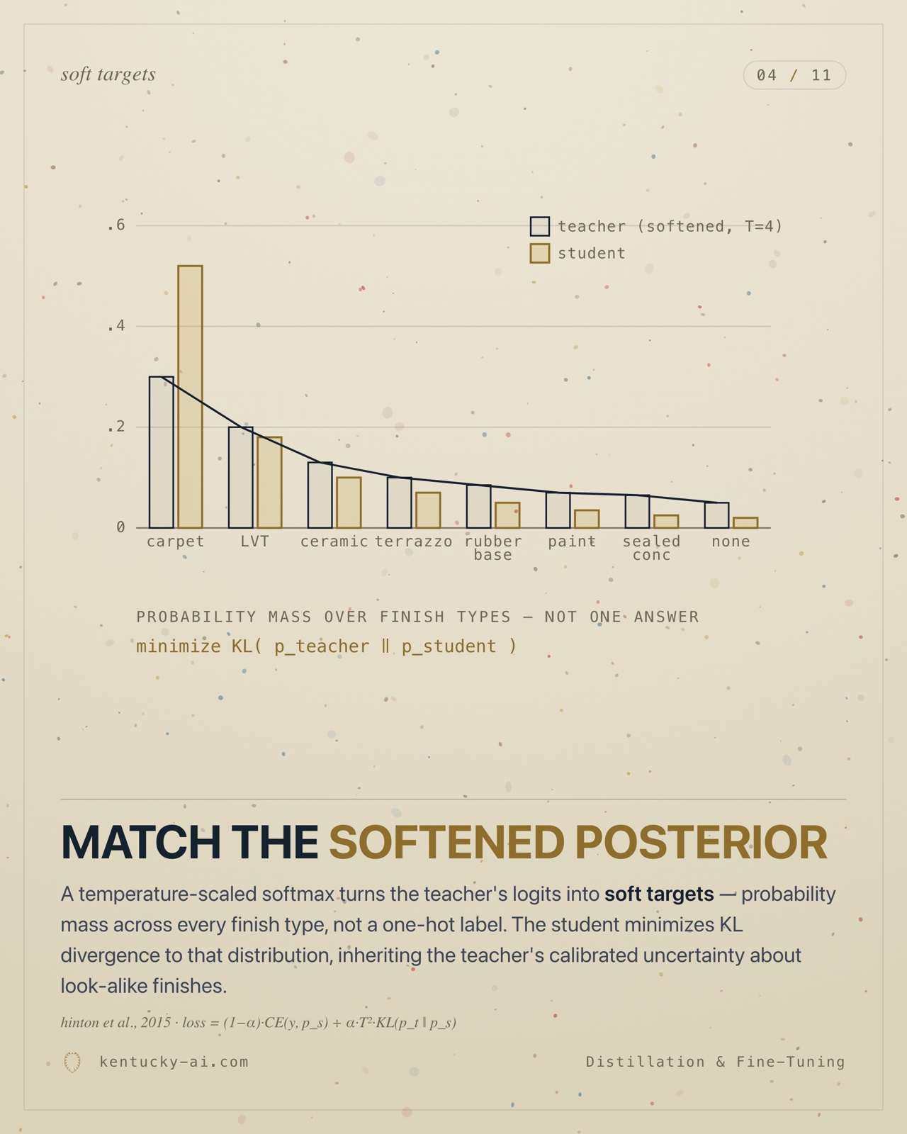 Slide 4 of 11. Match the softened posterior: a temperature-softened softmax compares the teacher and student distributions over finish types.