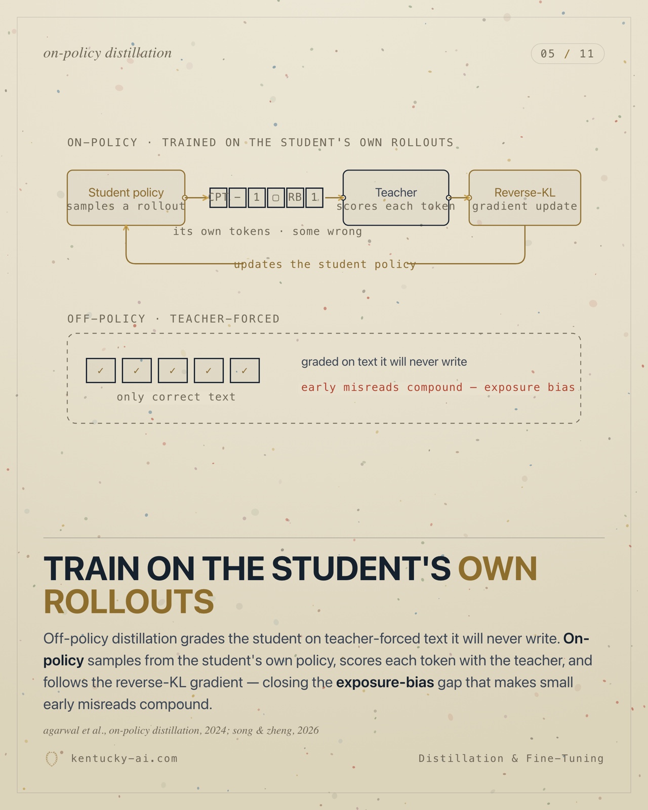 Slide 5 of 11. Train on the student's own rollouts: an on-policy loop — sample, score, reverse-KL — with an off-policy inset; a misread is caught on the student's own output.