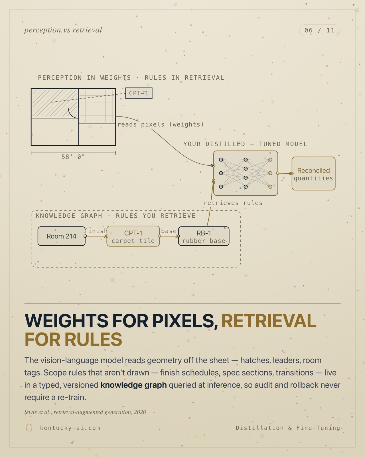 Slide 6 of 11. Weights for pixels, retrieval for rules: a vision-language model reads a floor plan beside a typed knowledge graph — CPT-1 read off the sheet, its meaning from the schedule.