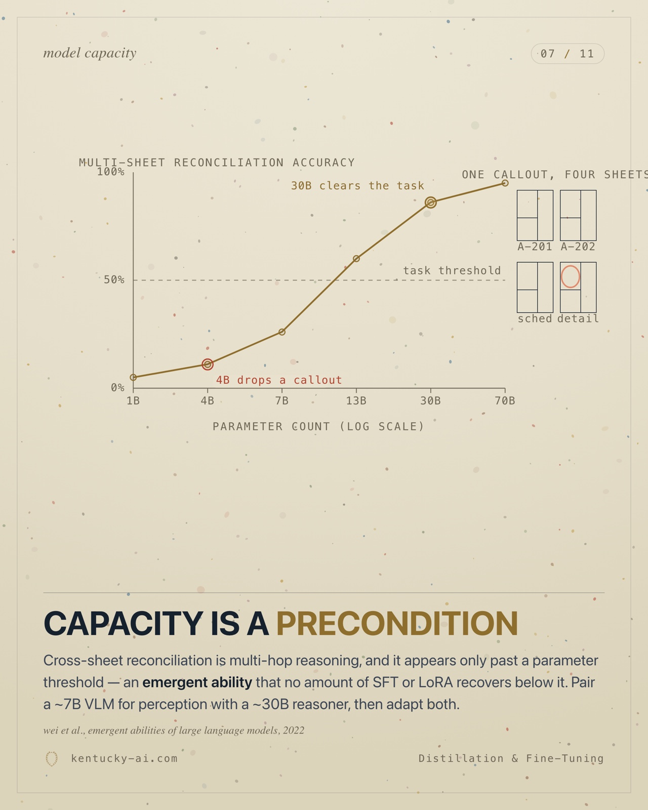 Slide 7 of 11. Capacity is a precondition: an emergence curve of accuracy versus parameter count, with a task threshold; a small base drops a cross-sheet callout.