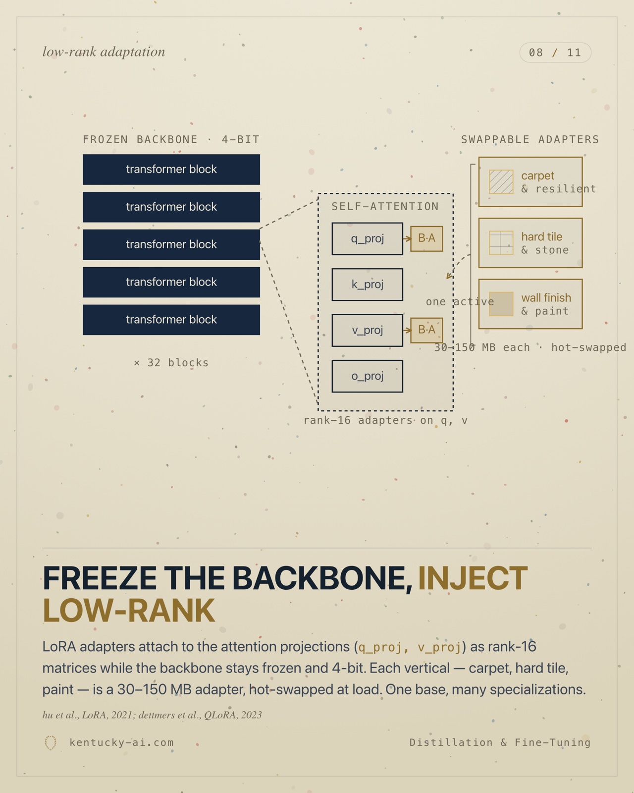 Slide 8 of 11. Freeze the backbone, inject low-rank: a transformer stack with LoRA on q_proj and v_proj and swappable adapters — one adapter per trade.