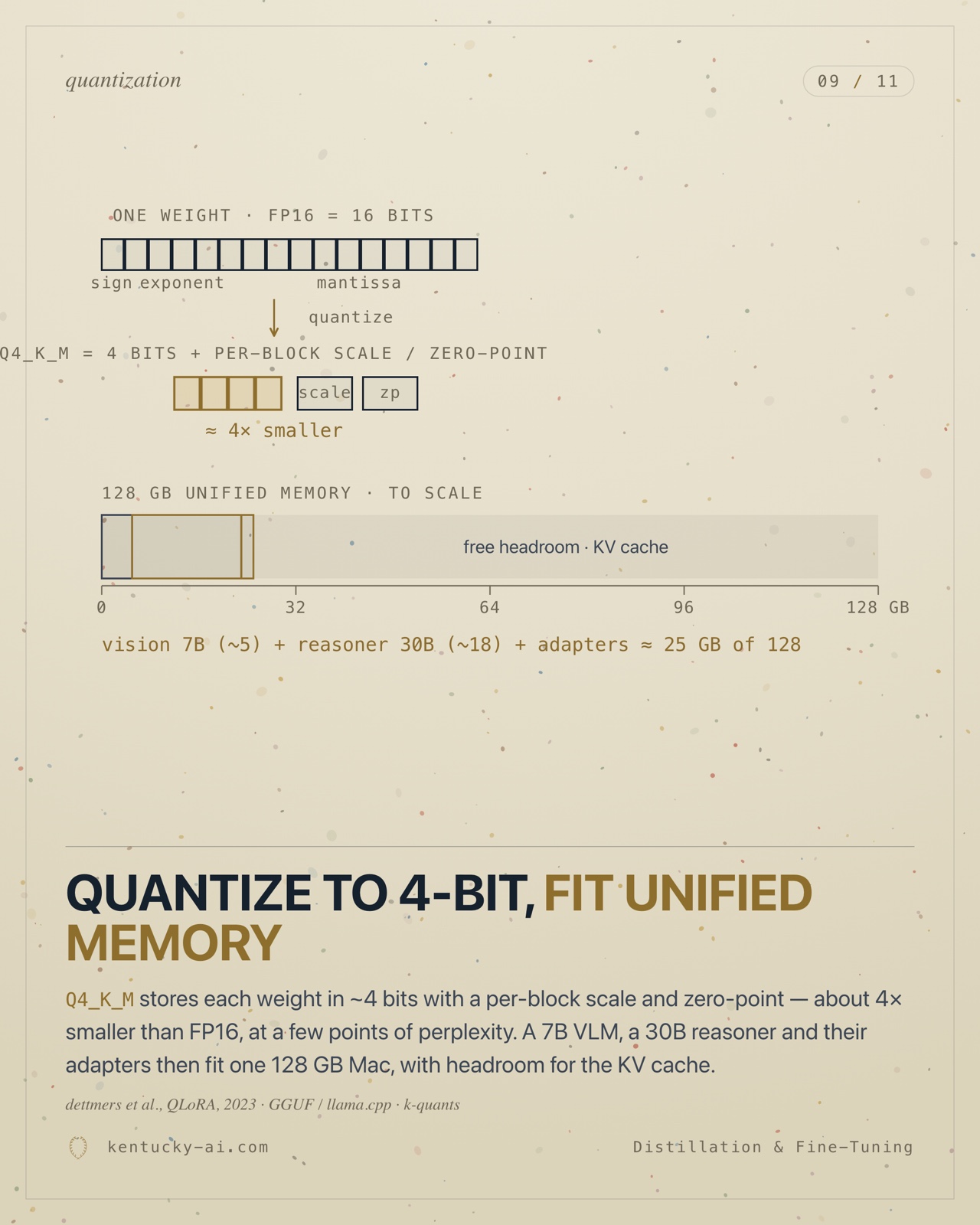 Slide 9 of 11. Quantize to 4-bit, fit unified memory: an FP16 to INT4 bit layout beside a to-scale 128 GB memory bar holding a 30B reasoner next to the estimating workstation.