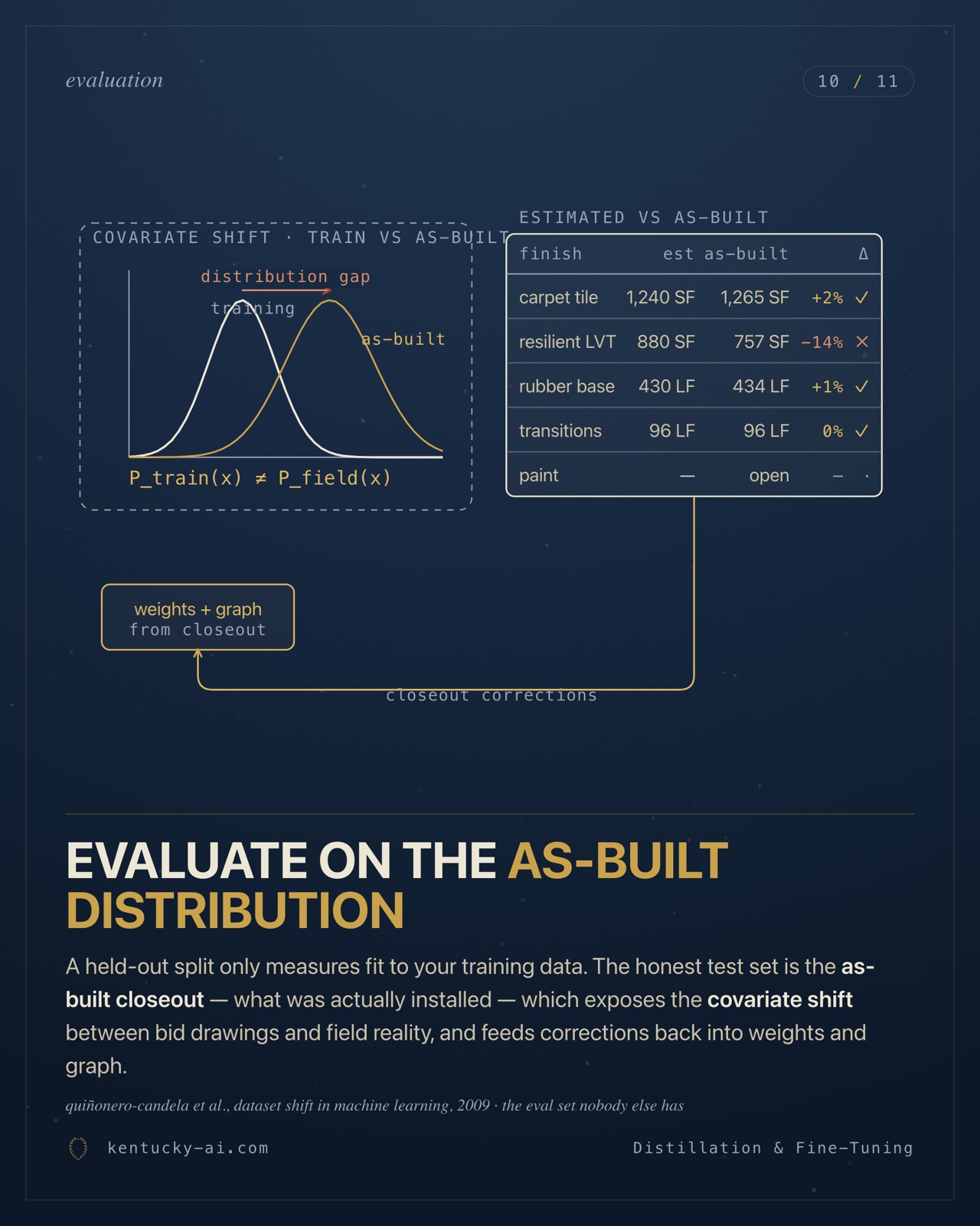 Slide 10 of 11. Evaluate on the as-built distribution: covariate-shift curves and an estimated-versus-installed metrics table — closeout quantities against the estimate.