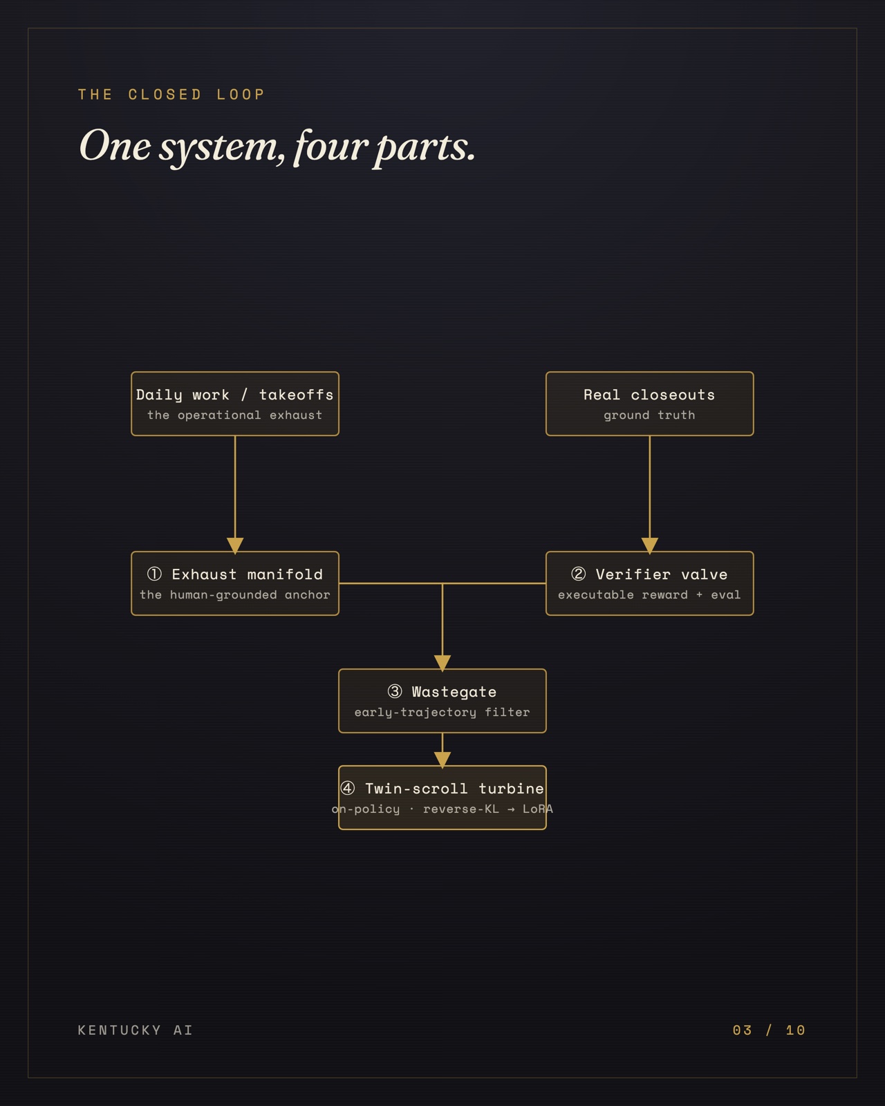 Slide 3 of 10. The closed loop: daily work and real closeouts feed the exhaust manifold and verifier valve, into the wastegate filter, into the twin-scroll turbine, out to LoRA.