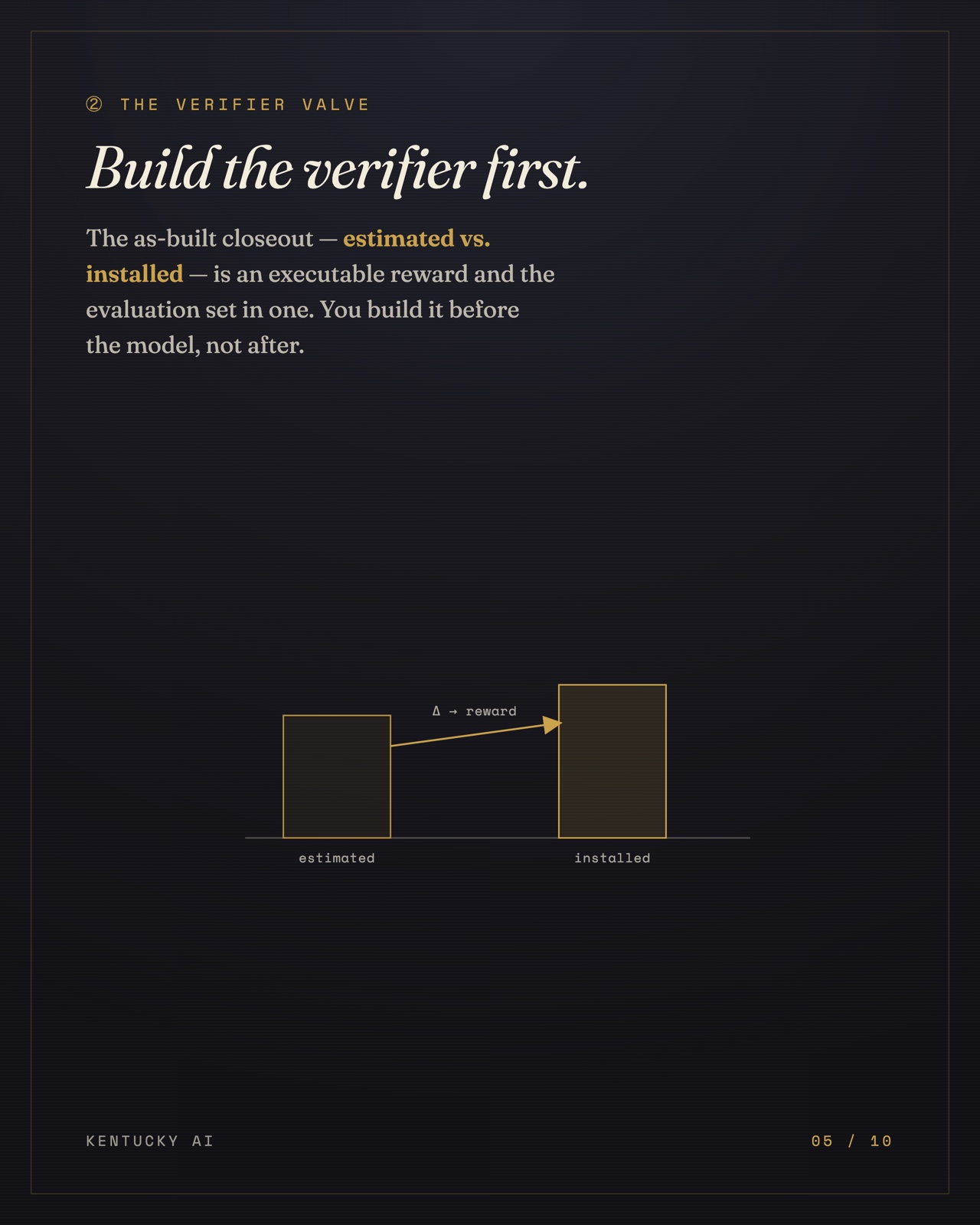 Slide 5 of 10. The verifier valve: the as-built closeout, estimated versus installed, is an executable reward and the evaluation set, built before the model.