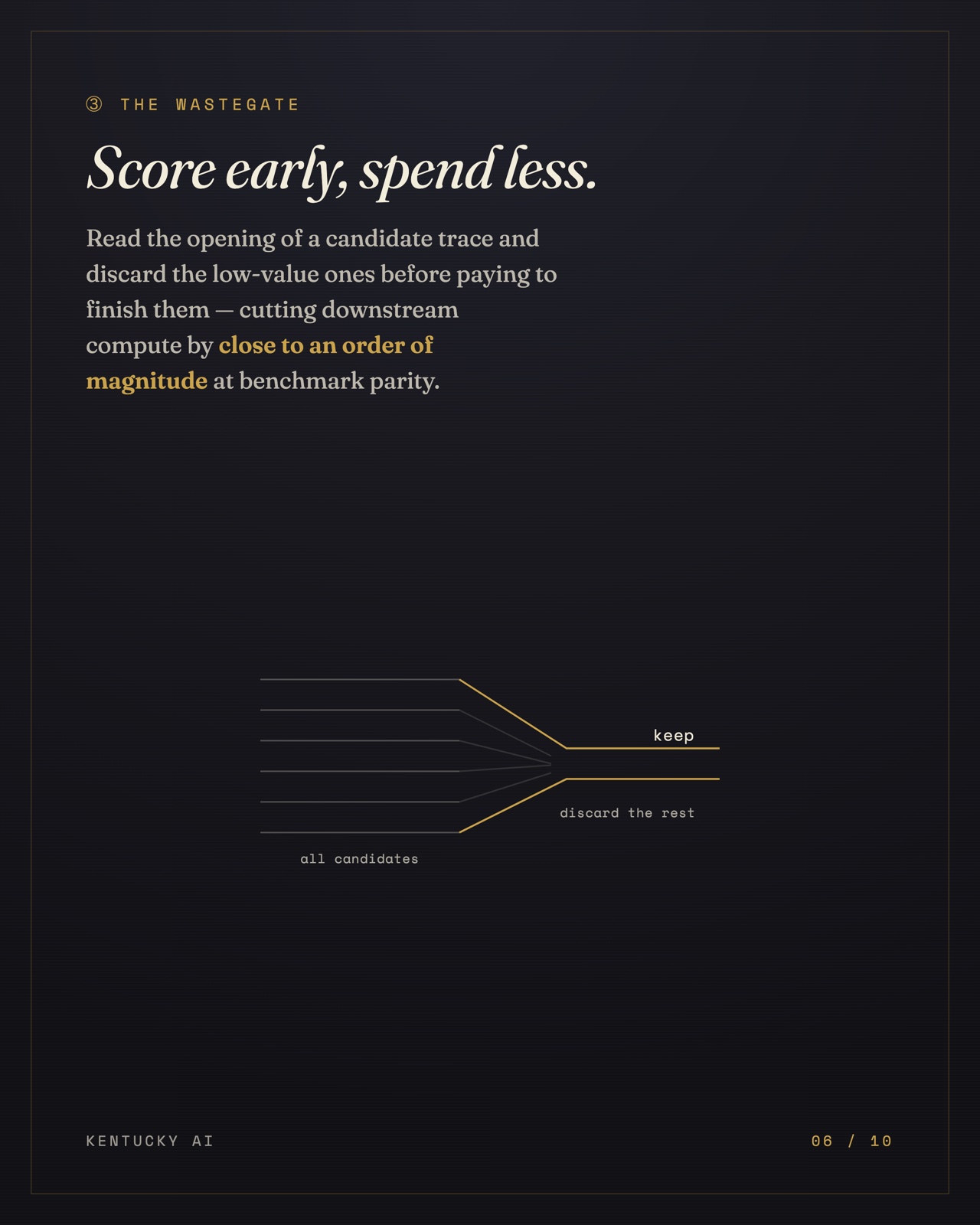 Slide 6 of 10. The wastegate: score candidate traces early and discard the low-value ones, cutting compute by close to an order of magnitude.