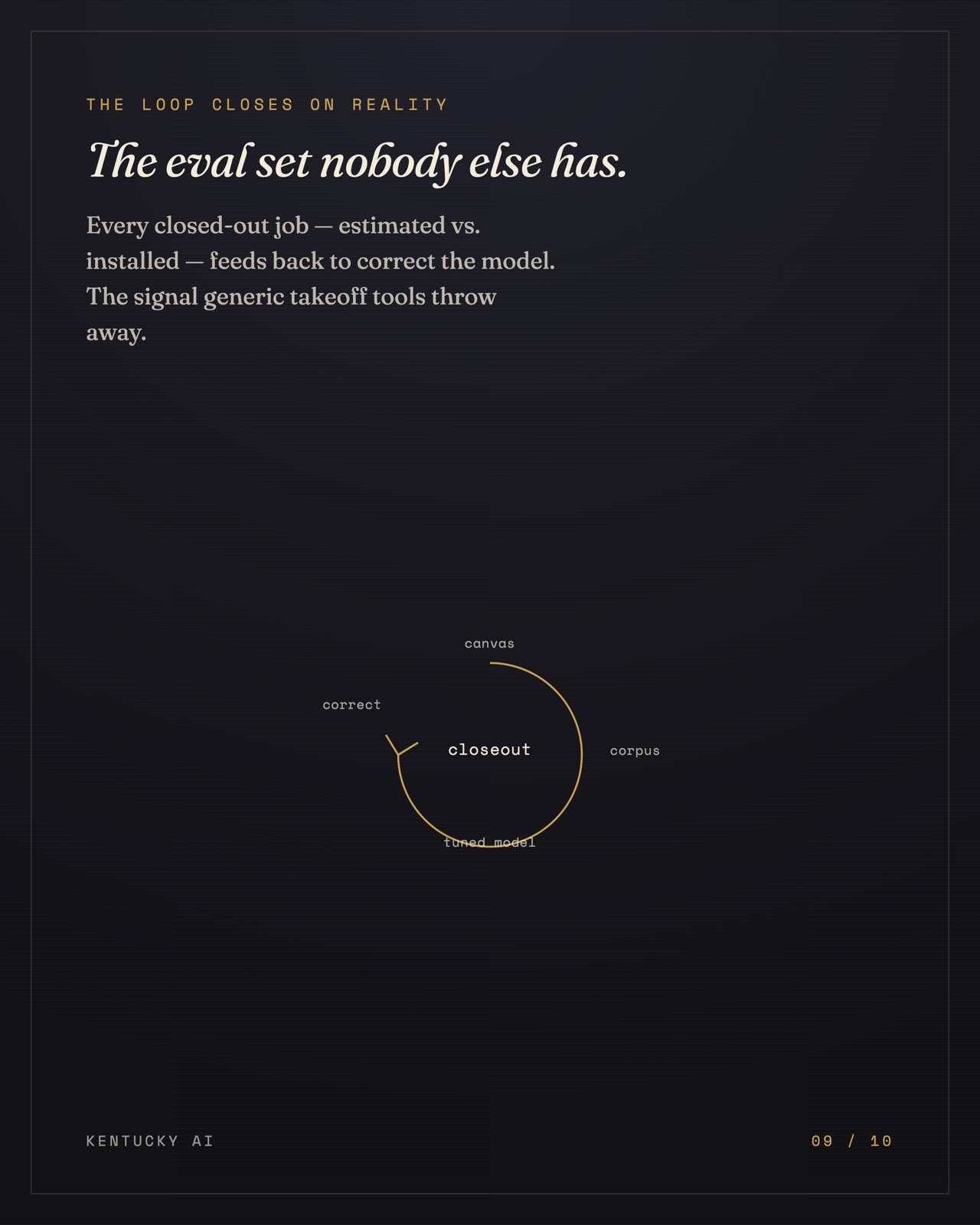 Slide 9 of 10. The loop closes on reality: canvas to corpus to tuned model and back, corrected by the as-built closeout — the eval set nobody else has.